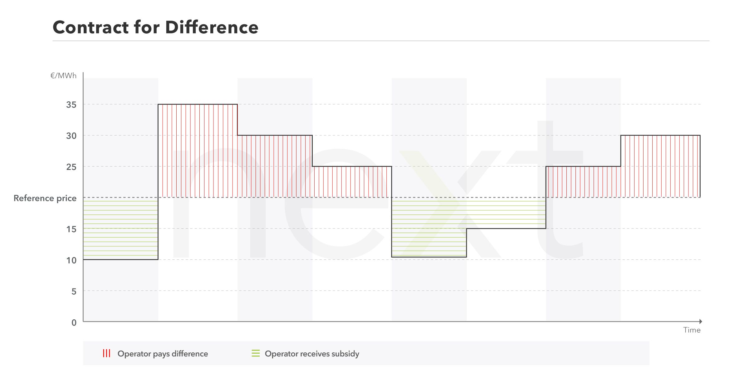 Schematic representation of a contract for difference.