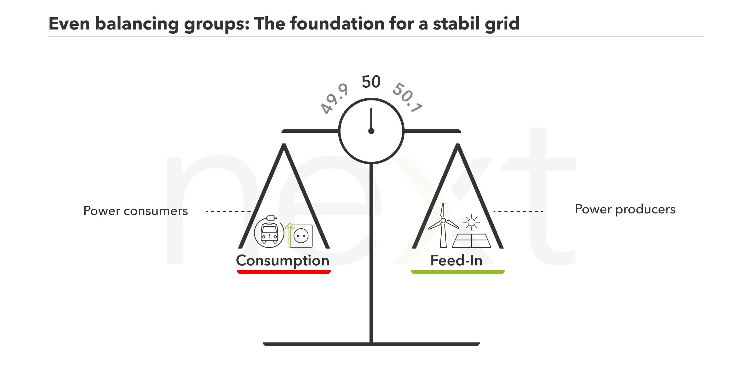 The scale is in balance when power consumption and power production is equal. Then the grid is stable.