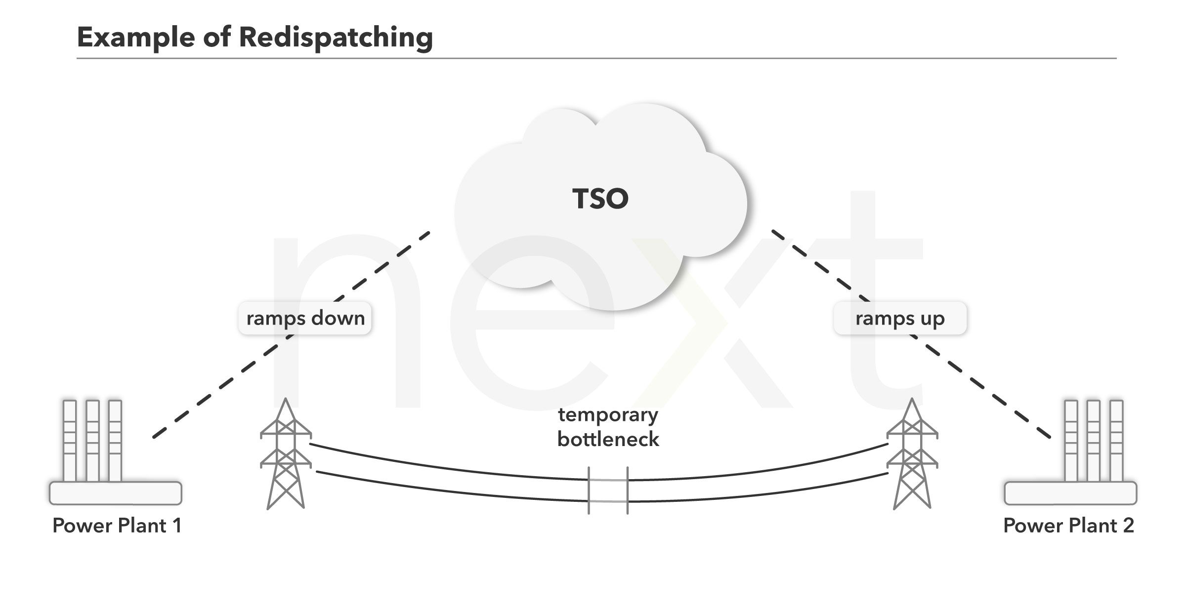 Example of a redispatch to stabilize the electricity grid.